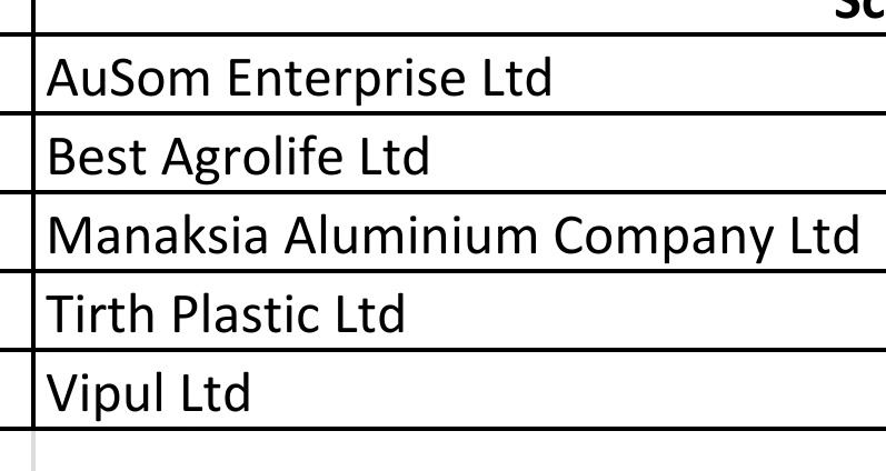 SMESTOCKNEWS's tweet image. #BSE STOCKS WHICH MOVED OUT FROM ESM FRAMEWORK.

AuSom Enterprise Ltd
Best Agrolife Ltd
Manaksia Aluminium Company Ltd
Tirth Plastic Ltd
Vipul Ltd