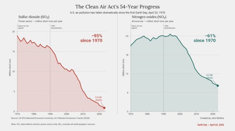 EnergyAbsurdity's tweet image. Want to know why the environmental NGOs shifted focus from fighting real pollution to #CO2 hysteria in the late 1990s?  Because they ran out of real pollution to fight thanks to the success of the #CleanAirAct.

This chart tells the story: