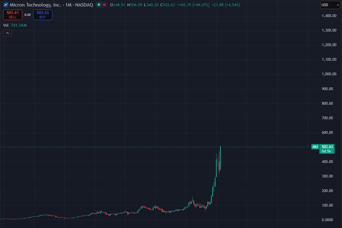 Quanterty's tweet photo. Bro the stock market is such a movie 😭

What the fuck are we still doing in crypto 

We're literally missing generational ai trade after ai trade https://t.co/wgIk8Zrm9d