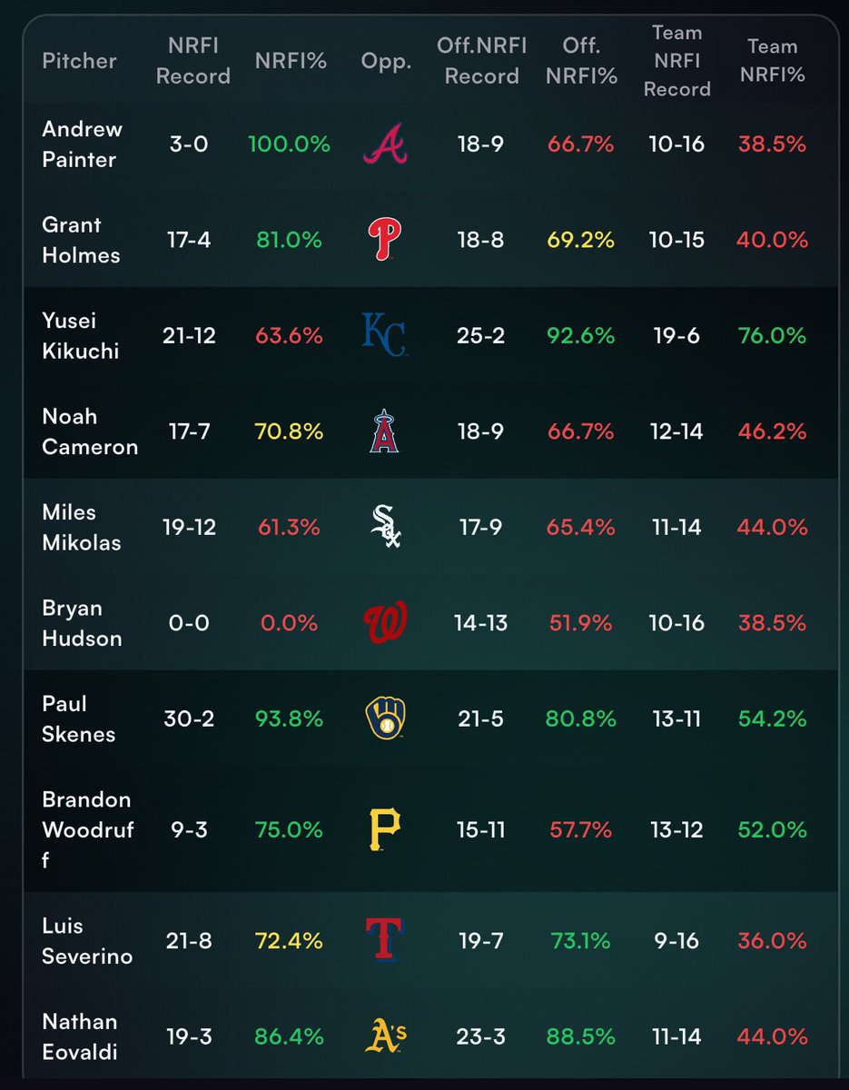 NRFIalgorithm's tweet photo. MLB NRFI Cheat Sheet (FRI. 4/24)📊

• 2025 NRFI Pitcher Records
• 2025 NRFI Offense Only Team Records
• 2026 NRFI Full 1st inning Team Records
• Color Coded to analyze fast

Hit LIKE❤️, Powered by NRFI Zone🔮 https://t.co/edN6v3vfso