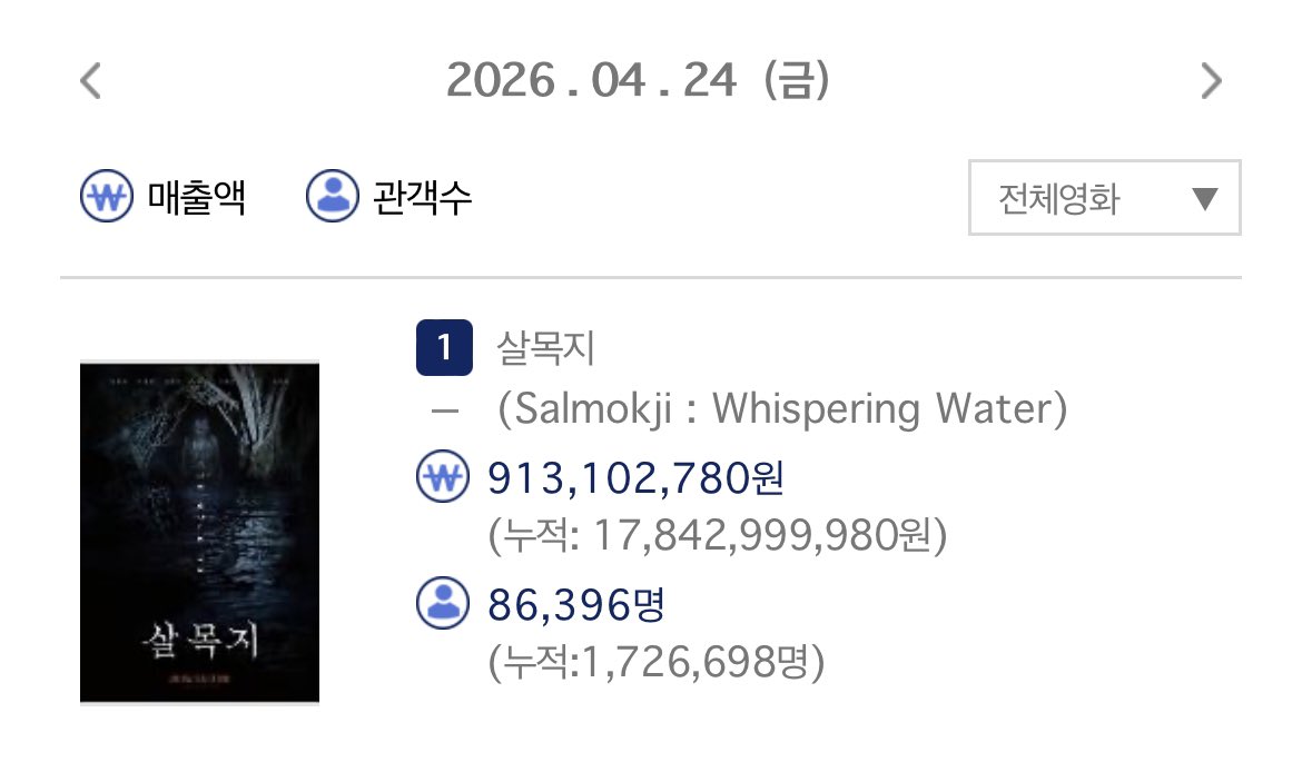 1.7 ล้านแล้ว #Salmokji !!! 🥳😭
ทำเงินอันดับ 1 ติดต่อกัน 3 สัปดาห์