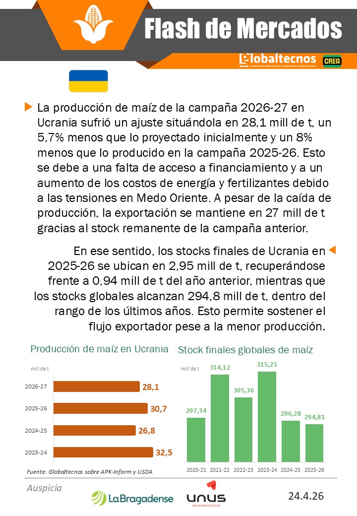 globaltecnos's tweet photo. Flash de Mercados  #Maíz

🇺🇦🌽Producción y stock final 
🇦🇷🚢 Exportaciones 

@crea_arg
@La_Bragadense

#siembra #cosecha #producción #oferta #precios #Ucrania #clima #exportaciones #Argentina #campo #productor https://t.co/4e2nPOAzyV