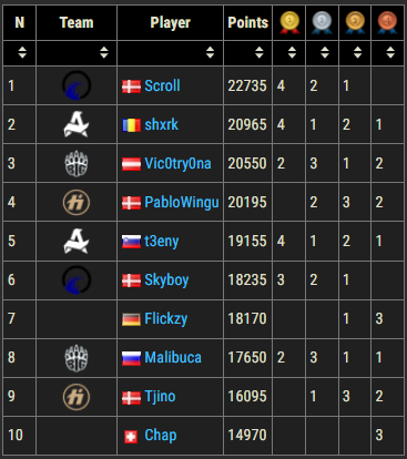 FNGamepedia's tweet photo. The European TOP 10 before the Major 1 Finals! 😍

4 🇩🇰
1 🇦🇹🇷🇴🇨🇭🇩🇪🇷🇺🇸🇮 https://t.co/Kns5JBPYFa