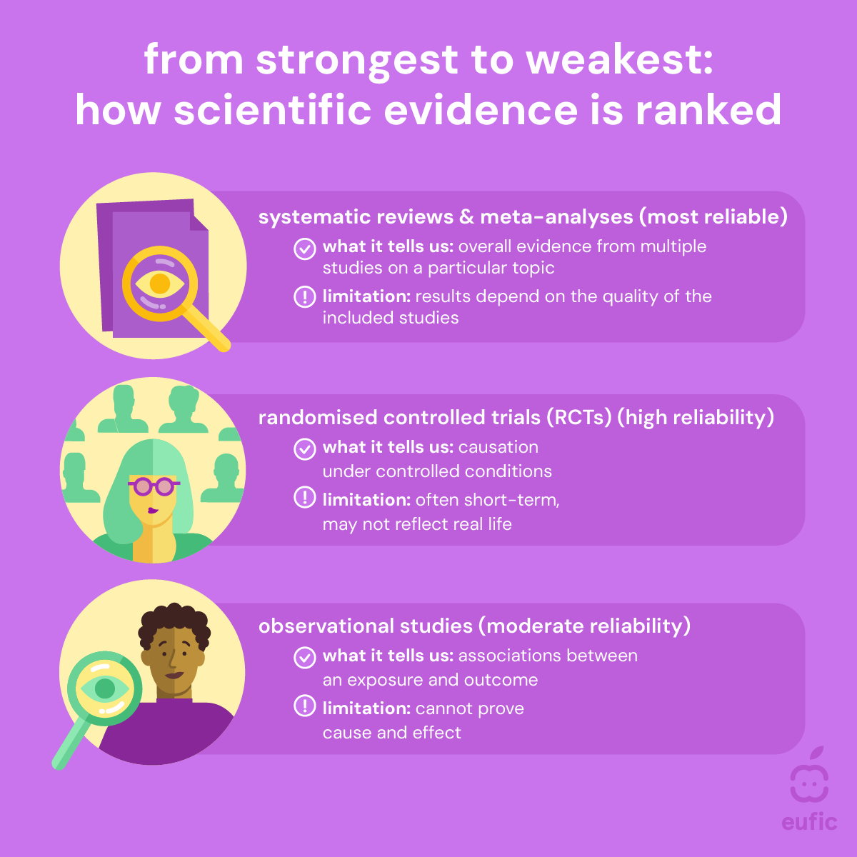EUFIC's tweet image. How strong is the evidence behind a claim?🔎

Not all research is equal, but it’s not just about ranking: 
👉 Different designs answer different questions  
👉 Strong conclusions come from the totality of evidence 

That’s how we interpret #nutrition information with confidence.