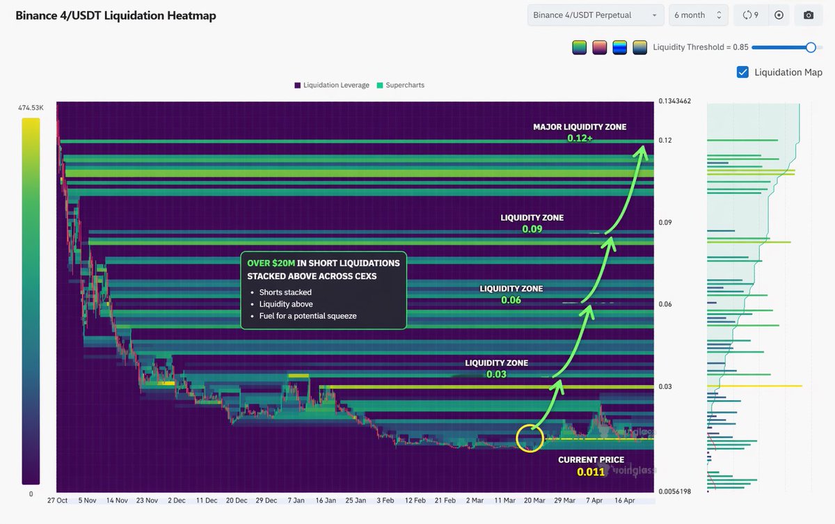 LegacyOnBNB's tweet image. Binance Life 币安人生 showed how fast sentiment can flip

quiet → expansion → new highs

Now looking at 4 on BSC, a key driver of the last #BNB season:

price ~0.011

#Binance heatmap shows liquidity stacked above

Estimated ~$20M+ in short liquidations across major CEXs

Most
