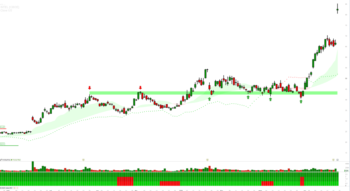 BPDTrading's tweet image. #INTC #INTEL
4 points d'entrées annoncés et expliqués plusieurs fois.
100% en moins de 8 semaines. Ouch...

Euh... quand les actions ressemblent à des options, il va falloir commencer à se poser des questions même si très content d'être dans le run, et d'avoir été finalement