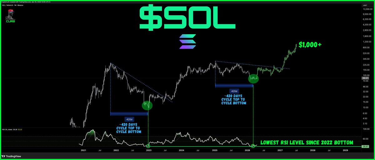 CryptoCurb's tweet image. solana:So11111111111111111111111111111111111111112 

people are going to be kicking themselves for not accumulating solana:So11111111111111111111111111111111111111112 at &amp;lt;$100.

solana:So11111111111111111111111111111111111111112 to $1,000+ is programmed.

#SOLANA ⚡️