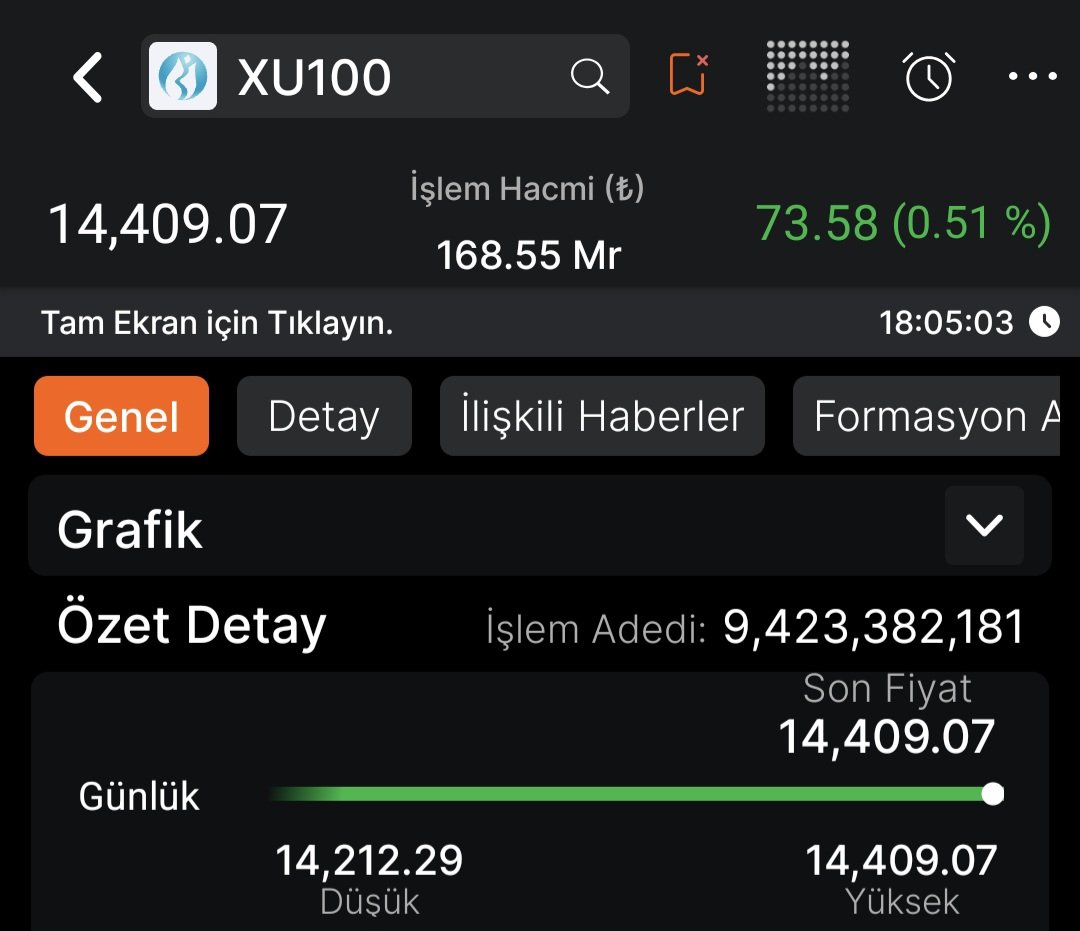 Agah_Hoca's tweet image. Dostlarım Hayırlı Akşamlar.

#BIST100 endeksi bugün %0.51 yükselerek 14.409 seviyesinde kapattı, toplam günlük işlem hacmi 168 milyar 550  milyon TL oldu.

#endeks #hisse #BiST1O0 #XU100
