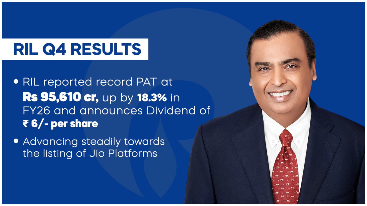 mpparimal's tweet photo. For FY2026, RIL reported record PAT at Rs 95,610 cr, up by 18.3%, as well as record revenue at Rs 1,175,919 cr, up by 9.8%. RIL will pay dividend of Rs 6 per share for FY26. As per our CMD, we are advancing steadily towards the listing of Jio Platforms. This listing will mark a defining milestone in its journey as it continues to scale new heights and contribute to India’s digital future. RIL is making rapid progress in operationalizing its New Energy giga-factories and this business will emerge as a powerful growth engine for Reliance and a transformative contributor to India’s energy future.
@RIL_Updates #RILresults #Q4Results #Reliance
