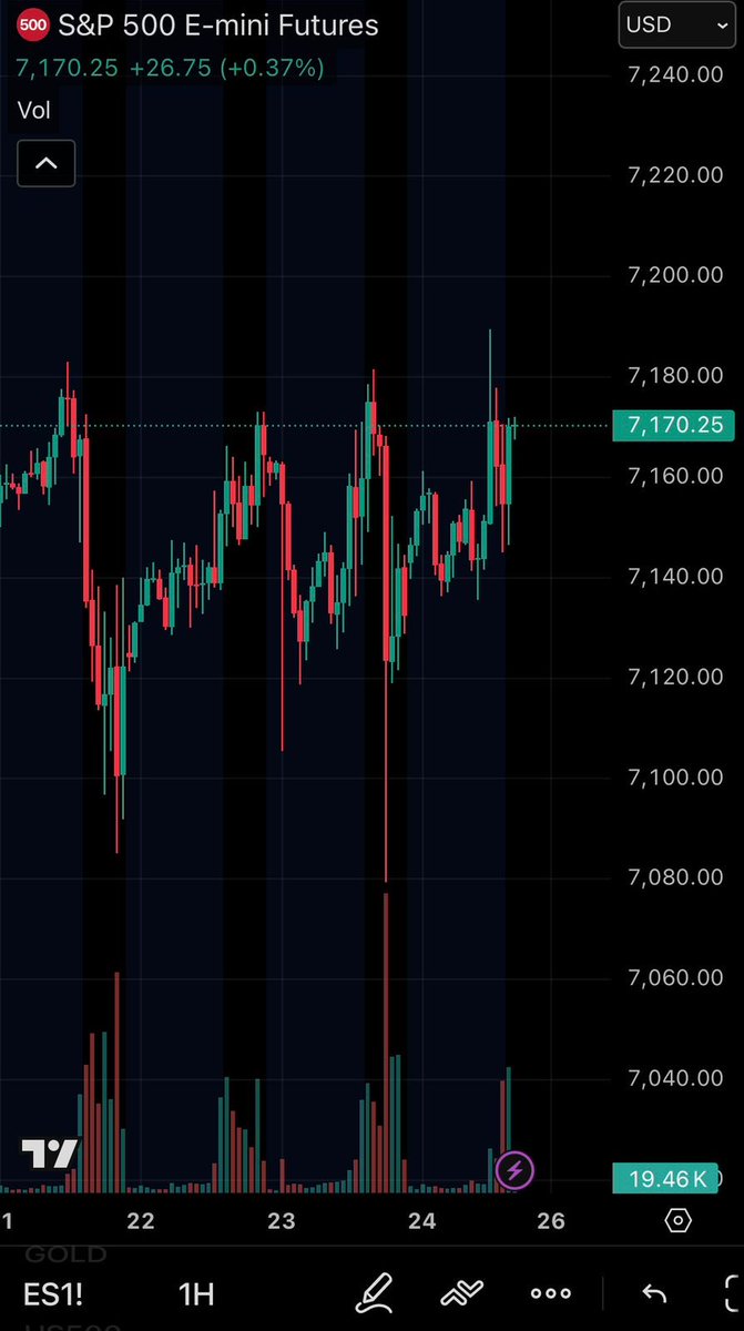 Look at the lows for the week. Exactly at our support. 

$ES $NQ