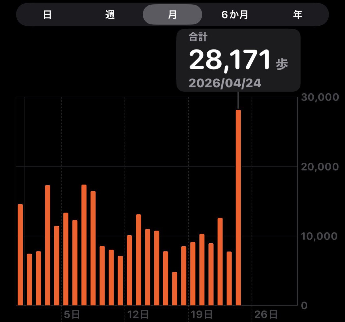 今日はしこたま歩いて忙しかった
自転車も10km漕いだ
サウナ2周して気分スッキリ
ラジオ中に寝落ちする可能性大🌀