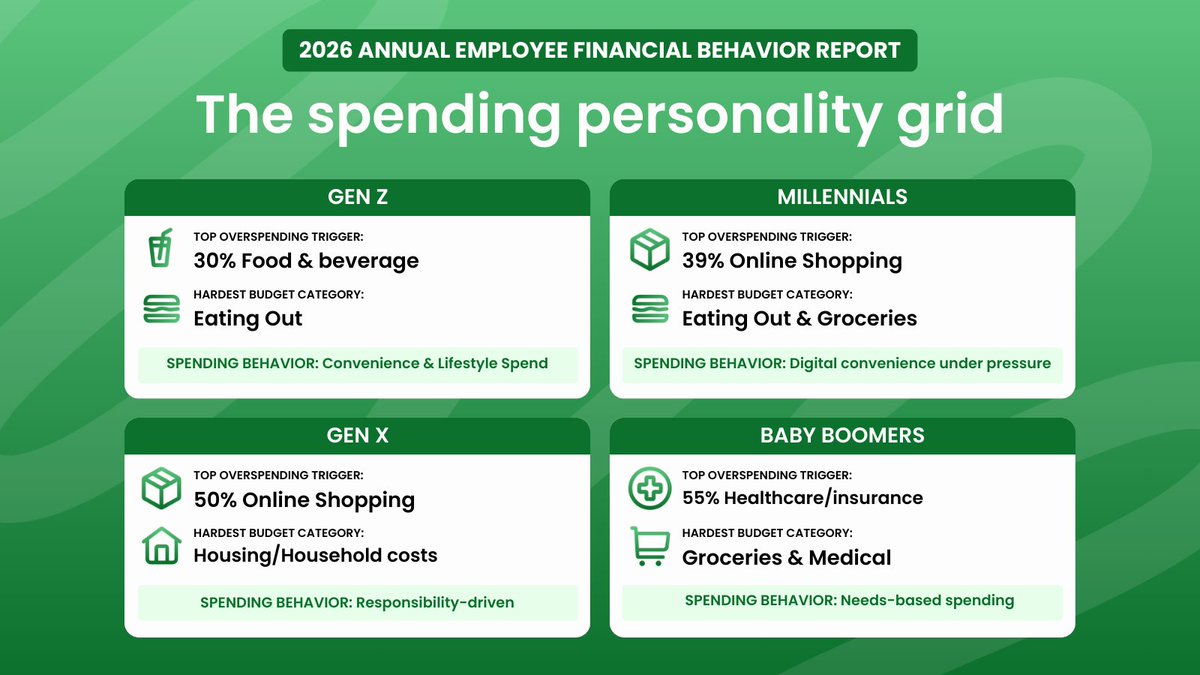 YourMoneyLine's tweet photo. 💡 Did you know each generation has a unique spending personality?

Our 2026 Annual Employee Financial Behavior Report reveals how Gen Z, Millennials, Gen X, and Baby Boomers each face different financial pressures and challenges at work. https://t.co/Qos4F6keP7