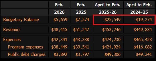 🇨🇦 Canada budget deficit comes in at $26bn from Apr 2025 - Feb 2026, about $6bn worse than the same period last year.
