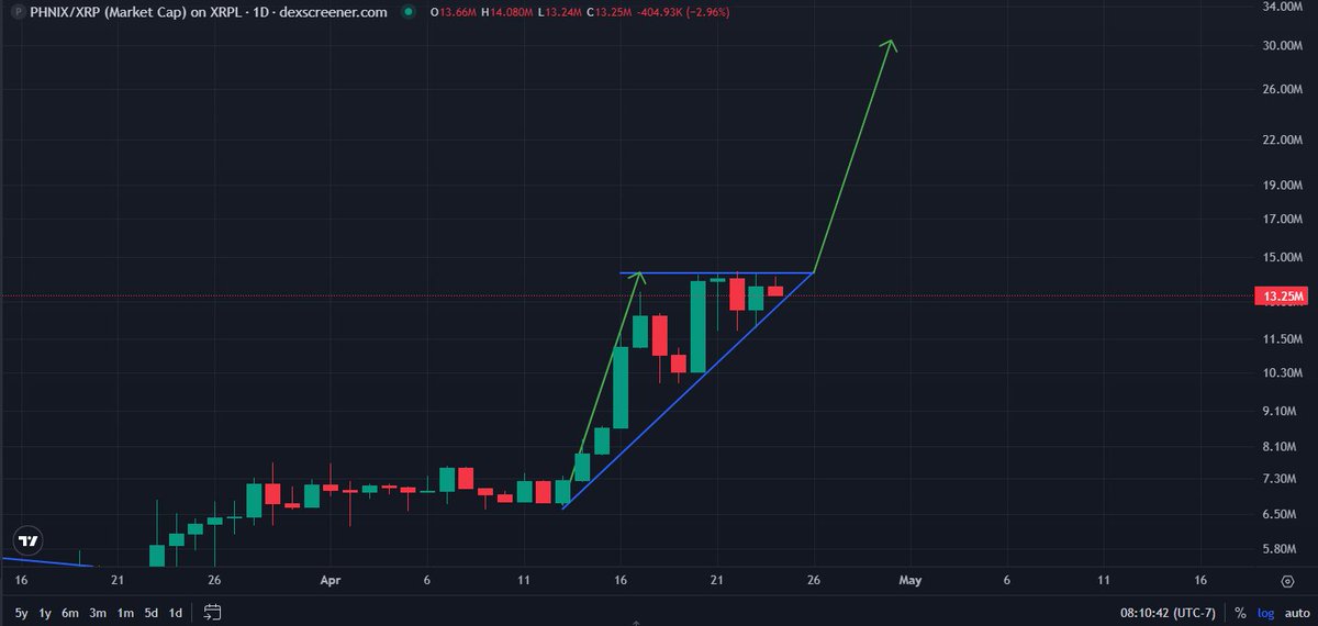 Austin_XRPL's tweet photo. $PHNIX breakout to $30m soon... https://t.co/3dzv4jT70B