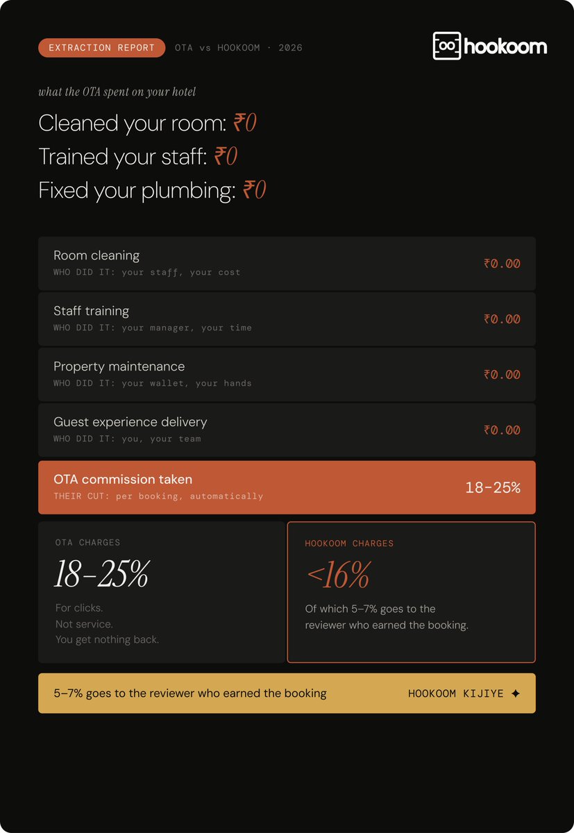 hookoom_ai's tweet image. An #OTA spends ₹0 cleaning your #hotel_room.
₹0 training the staff.
₹0 maintaining the property.

Takes 18–25% of every #booking.

You clean. You train. You fix.
And you pay first.

@hookoom_in charges less than 16%.
5–7% of that goes to the reviewer who earned the booking.
