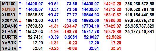 Kapanışlar   #bist100 #xu100