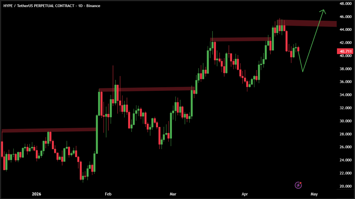 WhaleFactor's tweet photo. 🐋 WHALE WATCH: Watching this $HYPE chart closely and the trend is very strong.

The sequence of higher highs and higher lows is undeniable right now. This last pullback looks like a perfect setup for another impulsive move.

The projected trajectory toward $48 feels very realistic given the momentum. Momentum traders are likely piling in right here.

Send it.