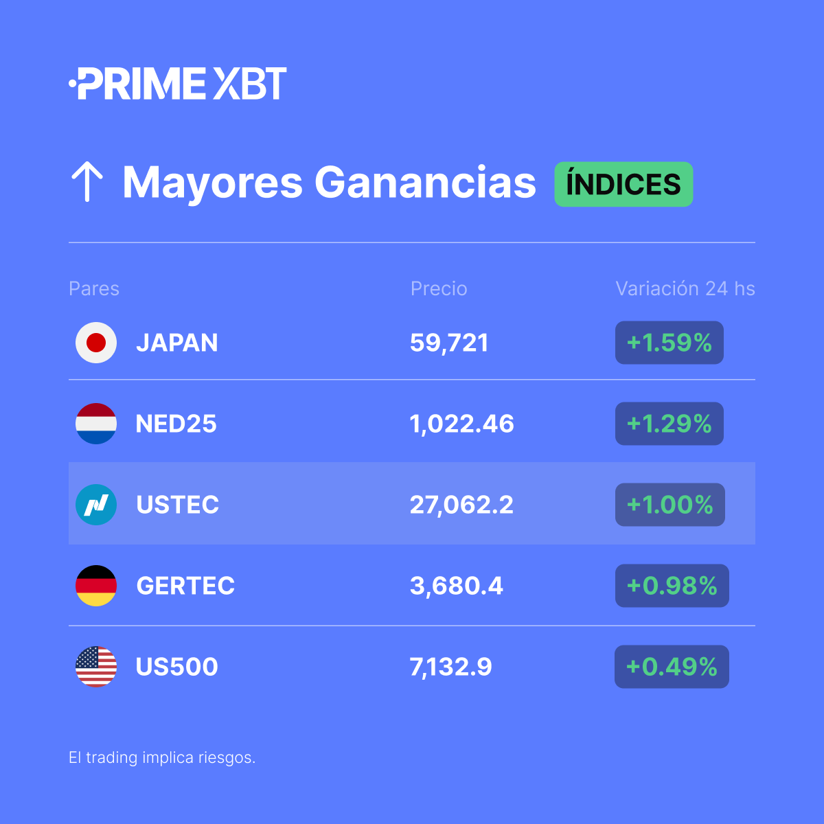 PrimexbtES's tweet image. 📈 Mayores Ganancias en #índices en las últimas 24 horas

#JAPAN
#NED25
#USTEC
#GERTEC
#US500

➡️ Tradea ahora: eng.primexbt.com/42b0dWh

#PrimeXBT