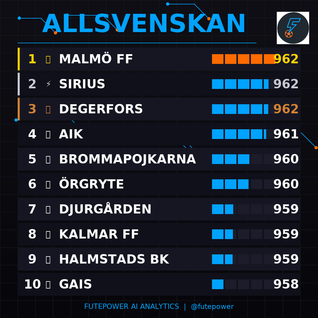 Fute_Power's tweet image. 🏆 RANKING: ALLSVENSKAN 🏆

🥇 Malmö FF (962)
🥈 Sirius (962)
🥉 Degerfors (962)
4️⃣ AIK (961)
5️⃣ Brommapojkarna (960)

#FutePower #Ranking