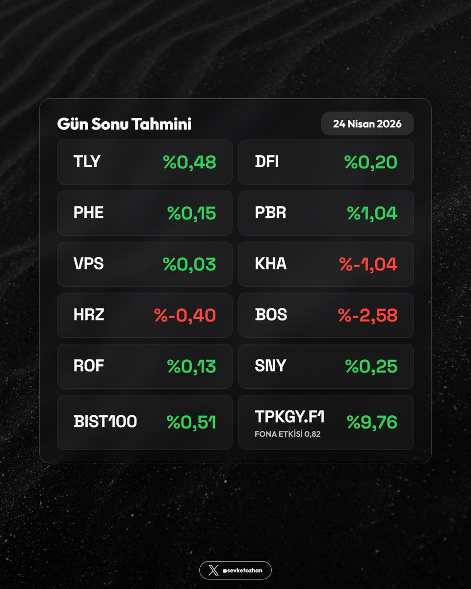 sevketozhan's tweet image. 🔮 Gün Sonu Tahmini — 24 Nisan 2026

  #TLY  0,48
  #DFI  0,20
  #PHE  0,15
  #PBR  1,04
  #VPS  0,03
  #KHA  -1,04
  #HRZ  -0,40
  #BOS  -2,58
  #ROF  0,13
  #SNY  0,25
  #BIST100  0,51
  
TPKGY.F1  9,76  (Fona Etkisi  0,82)

Takip için : fontahmin.com.tr

#mavitik