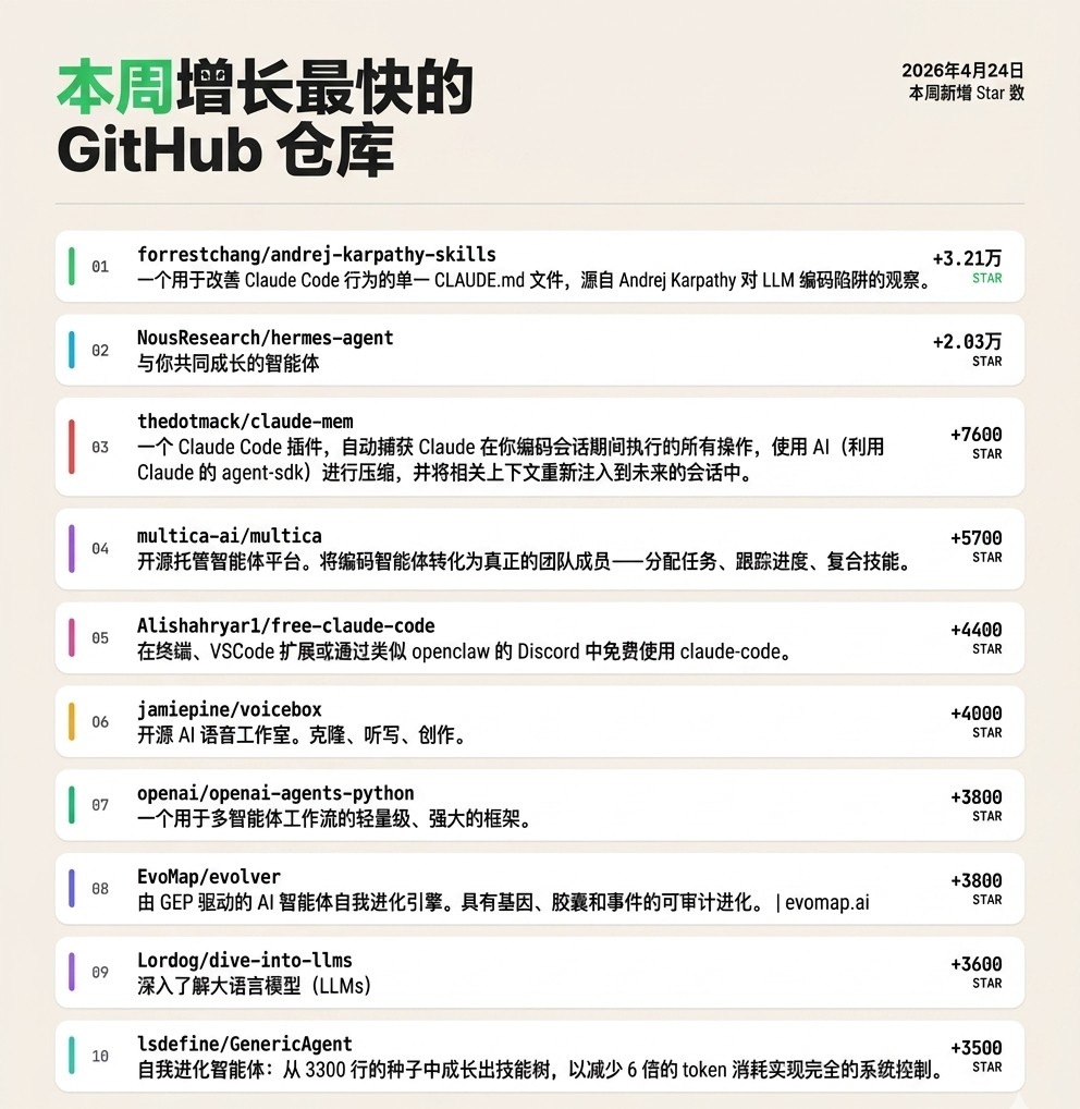 本周 GitHub 热门增长仓库榜单 1. forrestchang/andrej-karpathy-skills (+32.1K Stars ...