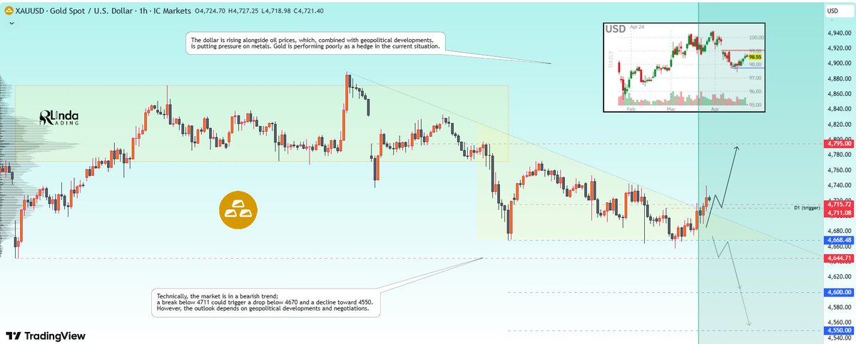 #XAUUSD #GOLD 

Two trigger points: 4711 (4715) – If gold prices can consolidate above this area, it may confirm the end of the pullback and trigger a move towards 4800-4880.

Support is at 4670…

Resistance levels: 4711-4715, 4795

Support levels: 4668, 4644, 4600

However, if