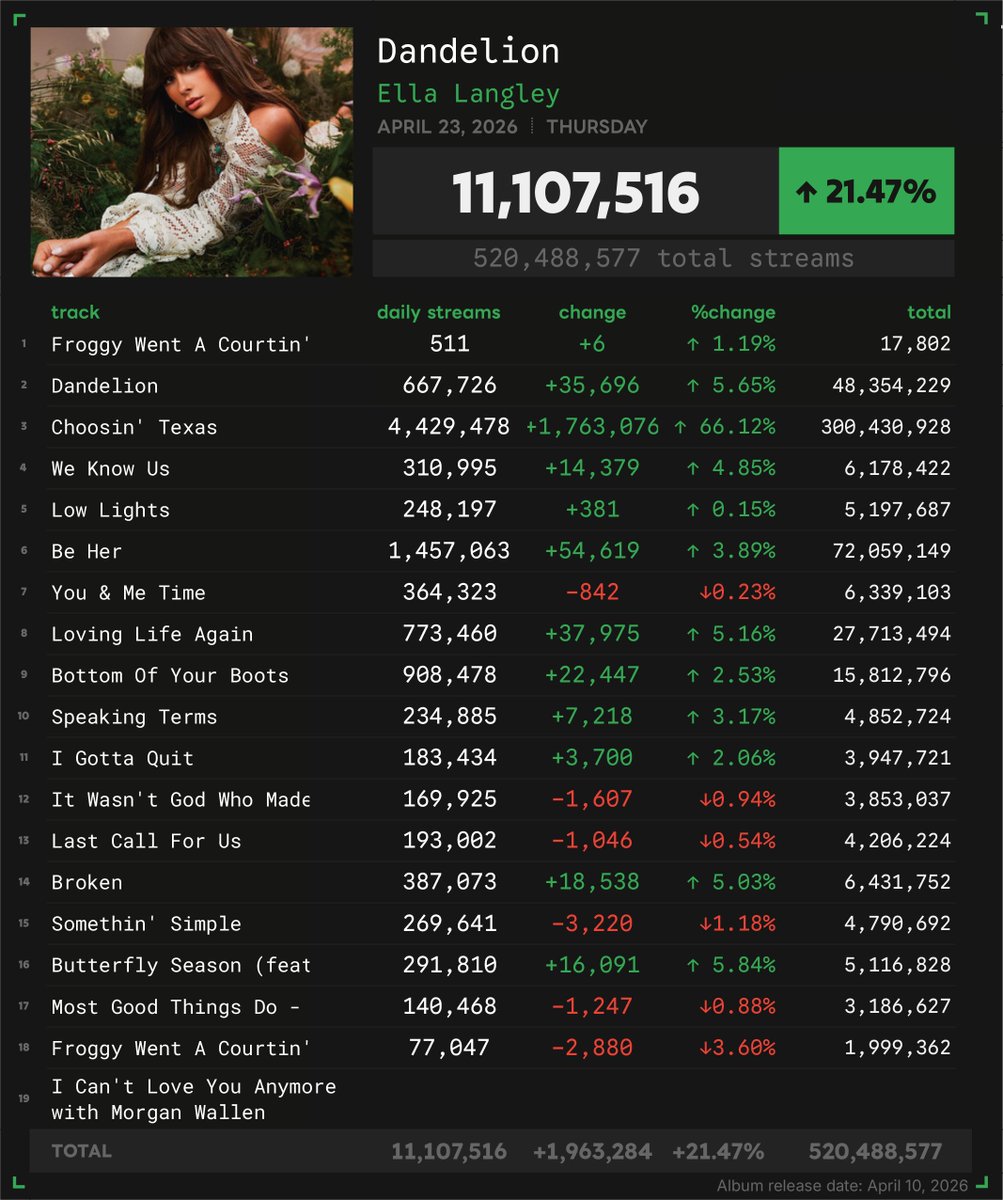 Spotify Numbers • unofficial account tweet media