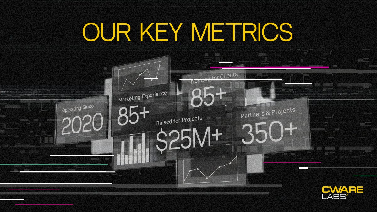 cwarelabs's tweet photo. 📈 Our Key Metrics

No complex wording – just real numbers and experience:

1️⃣ Operating since 2020. We’ve gone through multiple market cycles and understand what actually works today – and what no longer does.

2️⃣ 12+ years of marketing experience. Not just Web3, but also traditional marketing. We know how to package projects, build positioning, and drive real results.

3️⃣ 85+ clients served. We’ve worked with projects at different stages – from idea and MVP to scaling and market expansion.

4️⃣ $ 25M+ raised for projects. We don’t just do marketing – we help projects raise capital, attract limited partners, and close rounds.

5️⃣ 350+ partners and dealflow. Funds, launchpads, exchanges, and service providers – we have access to those who actually make decisions and move the market forward.

6️⃣ 42,000+ combined audience. Our own channels, community, and reputation help amplify projects and give them real visibility.

All of this comes down to one thing – we understand how the market works from the inside and help projects reach fundraising and growth faster, without wasting time or making costly mistakes.