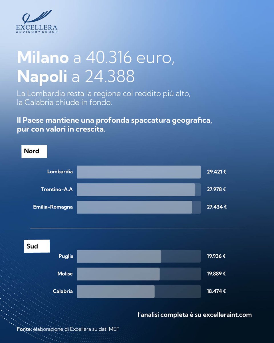 Excellera_Int's tweet photo. I redditi degli italiani crescono del 4,1% nel 2024, superando per la prima volta da anni l'inflazione, attestata all'1,1%. In Italia si dichiarano in media 25.125 euro di reddito complessivo pro capite, in quindici anni circa +32%.

https://t.co/T6yX5SA8sG https://t.co/TuSqkkQF3k