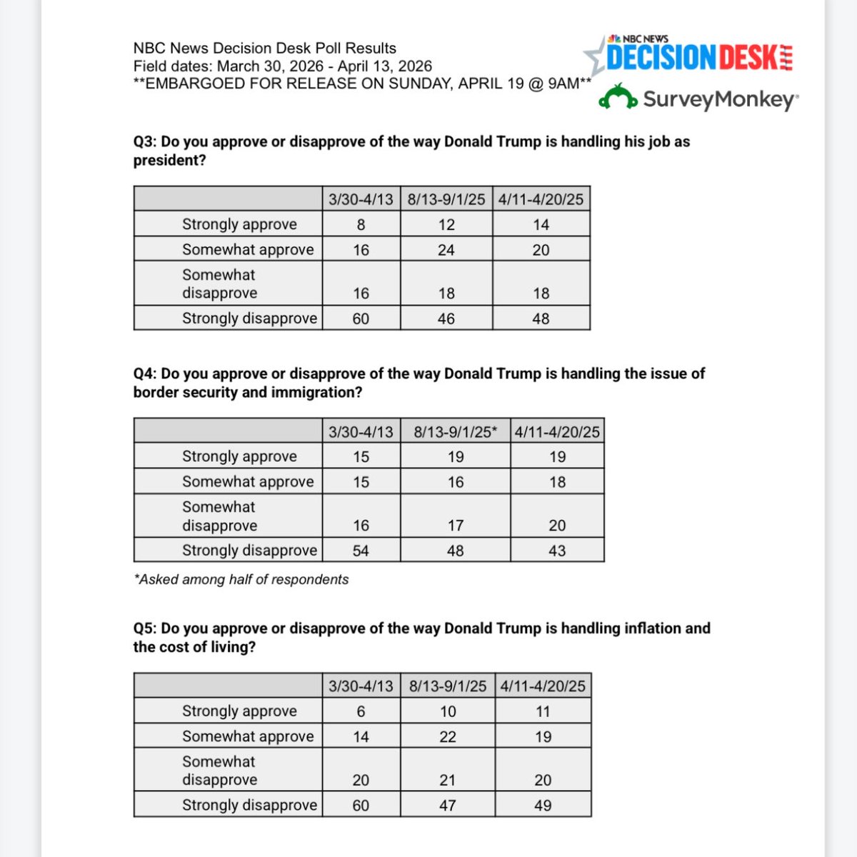 TheMaineWonk's tweet image. 📉 Trump’s Gen Z Meltdown: 76% Disapprove in New Poll

NBC News poll
3/30–4/13
3,009 Gen Z adults 18-29, ±2.4 MOE

• Trump job approval: Just 24% approve, 76% disapprove (+12 pts worse since last poll)

• 80% say the U.S. is on the wrong track (highest of any age group, even
