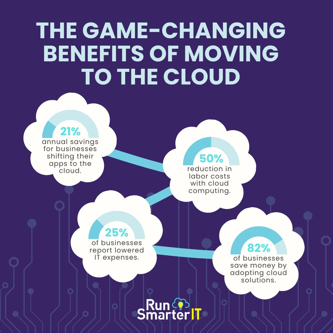 RunSmarterIT's tweet image. ☁️ Moving to the cloud isn’t just a tech upgrade—it’s a business advantage.

From lower costs to improved efficiency, cloud solutions help companies work smarter and scale faster.

Is your business ready to make the move?

#CloudComputing #BusinessGrowth #ITSupport #RunSmarterIT