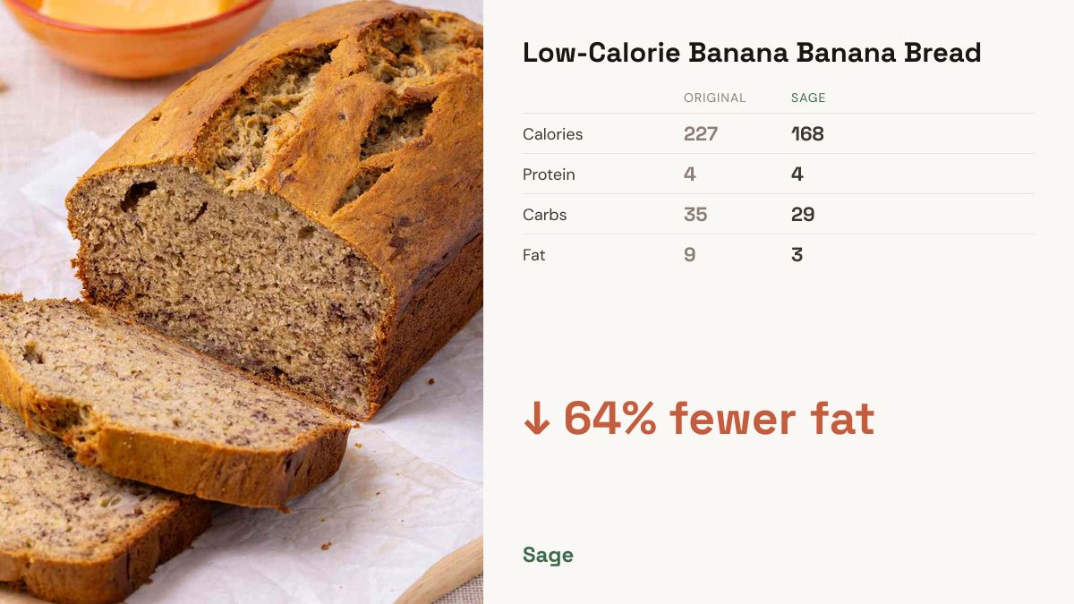 sagerecipes's tweet photo. Banana Bread → Healthified 🌿
🔴 Original: 227 cal | 3.6g protein
🟢 Sage: 168 cal | 4.2g protein
Whole wheat flour + applesauce swap cuts fat by 64%

https://t.co/JiAoTsgyQs

#HealthySwaps #BananaBread #HealthyBaking https://t.co/5Ibe8chIUn
