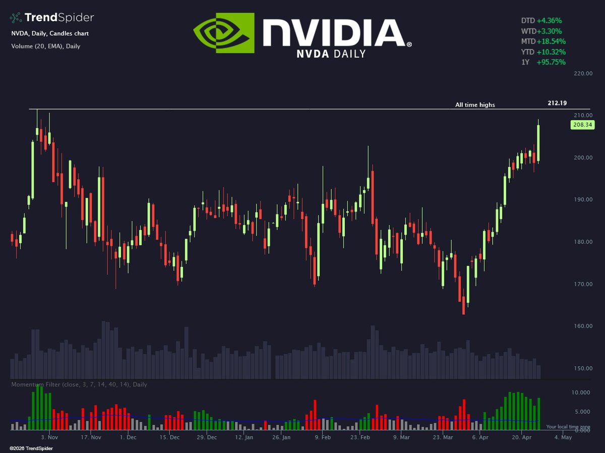 TrendSpider's tweet photo. Nvidia $NVDA is a hair's width away from all-time highs 
✔️ https://t.co/QrBcwvxPge https://t.co/Hd0jHUx9xf