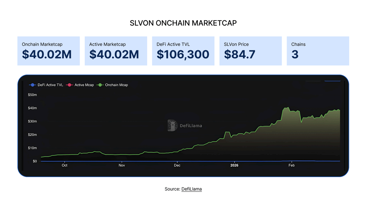 OndoFinance's tweet image. Onchain exposure to silver is accelerating.

“Ondo currently provides the largest tokenized silver product, with roughly 326,000 oz tokenized,” per @DefiLlama.

Tokenized silver is just one of 250+ assets on Ondo Global Markets, the largest tokenized stocks platform globally.