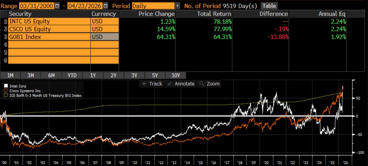 RBAdvisors's tweet image. Stark realization: 2nd and 3rd biggest stocks during the #Technology #Bubble are just now outperforming #cash…26 years later! (RBA/JHI may own highlighted stocks in portfolios and via ETFs).