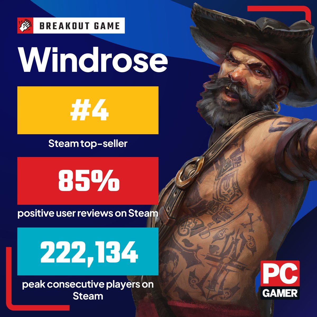 pcgamer's tweet image. Do what you want 'cause a pirate is free, you are a pirate! 🏴‍☠️

#pcgamer #pcgaming #windrose