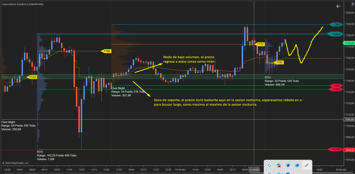 TradingG0's tweet photo. Tiempo sin publicar operaciones, largo el dia de hoy, prueba de fondeo de @earn2trade a poco del objetivo.

Tendencia previa bajista, sin embargo, en soporte de 15m el precio no avanza, buscamos largo luego de la absorción de ventas.

#amt #SP500 #sp500 https://t.co/7UeFVE3F9e