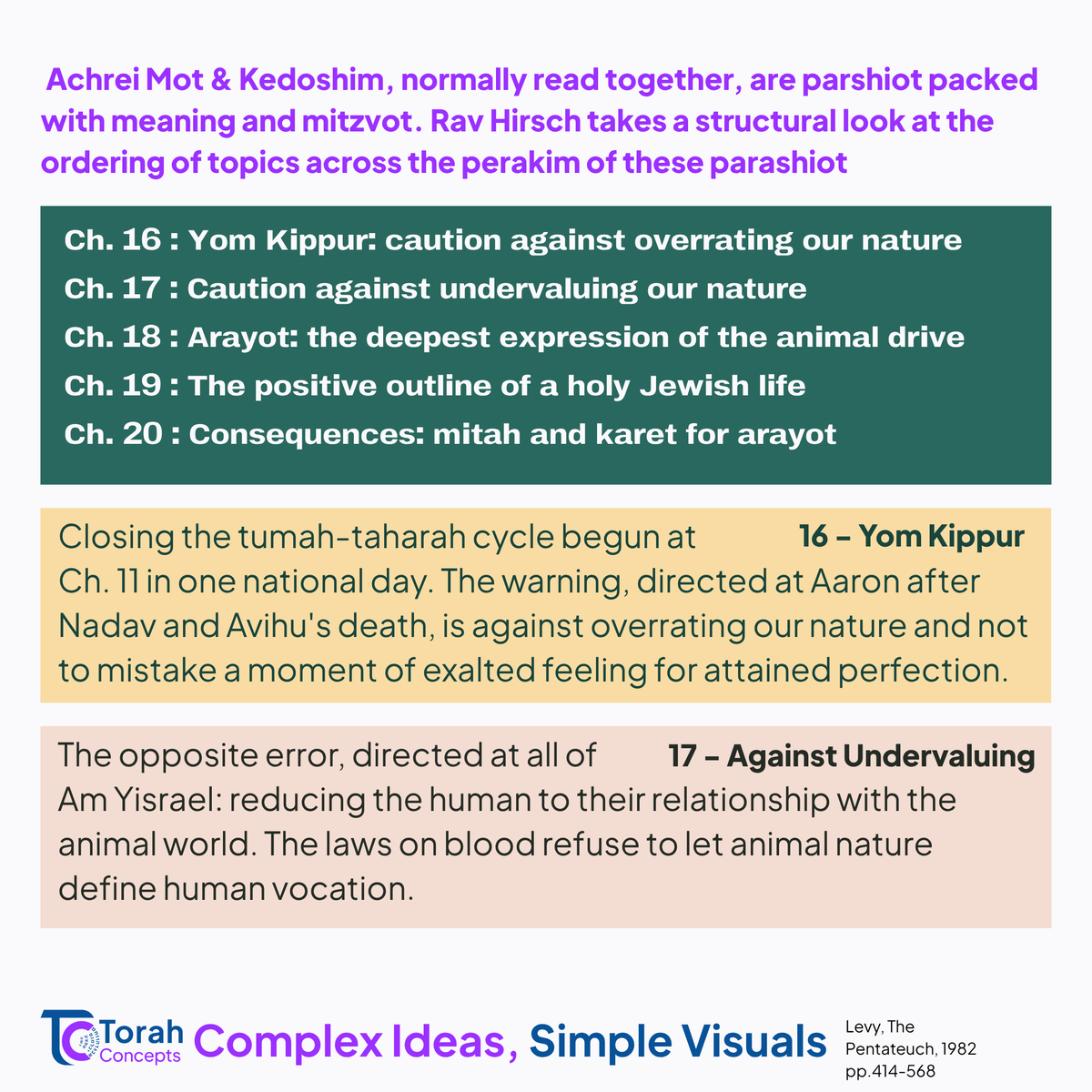 Torah_concepts's tweet photo. Resuming with our double Parashiot Achrei Mot &amp; Kedoshim - Week 2⃣5⃣
A more broad look at how Rav Hirsch views the sequencing of topics covered this week.

#torahconcepts #achrei #kedoshim #ravhirsch #weeklyparsha #jewishlearning #parashathashavua #torah #shabbat #shabbatshalom https://t.co/uj6lX6dele