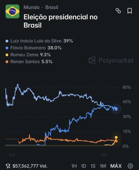 A disparada de Zema no mercado de previsões mostra como a pauta contra os abusos supremos é popular…