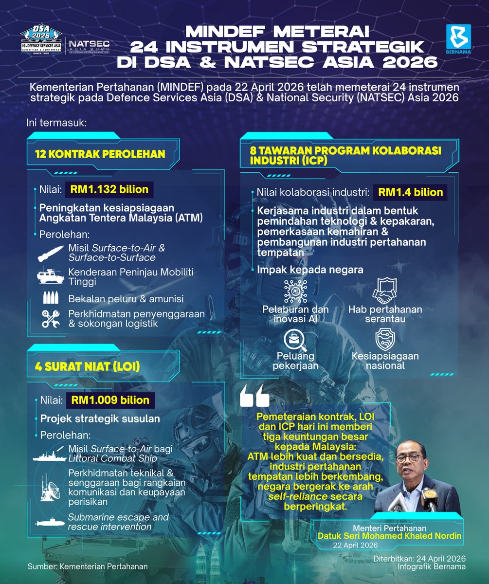 hmetromy's tweet image. #infografik MINDEF meterai 24 instrumen strategik di DSA &amp;amp; NATSEC Asia 2026