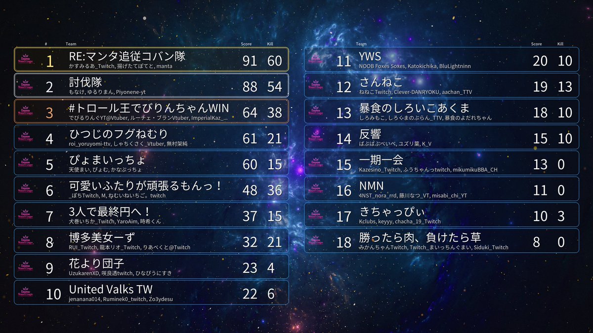 nenepiyochun's tweet image. ううううぅ🥹
3ポイント差で2位だった！🥹

惜しすぎるううううう、、
でも、最初と最後の試合チャンピオン取れて
キルもたくさん取れて最高だた！！🥺✊🏻

またリベンジだあああっっ！🔥
#APEX #ApexLegends