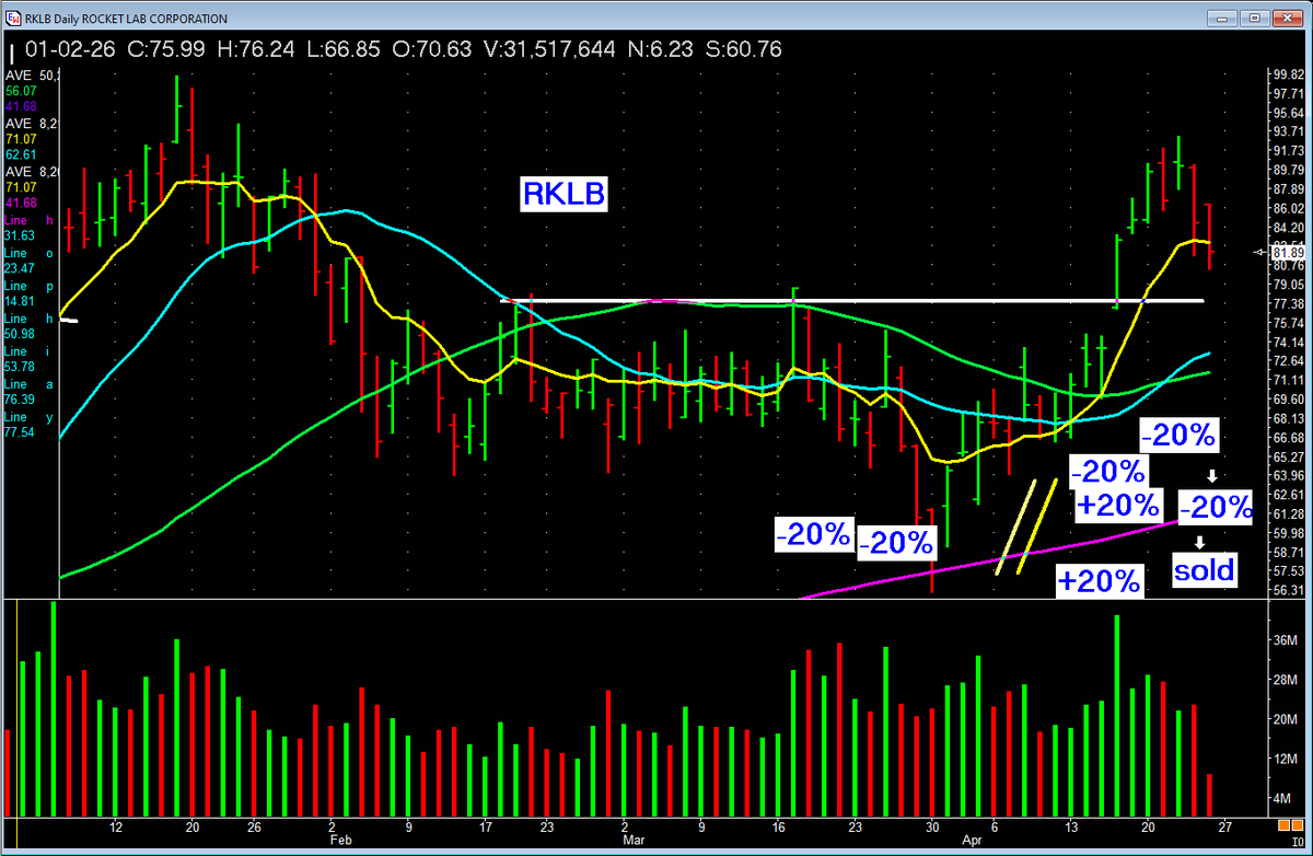 PatrickWalker56's tweet image. $RKLB  this is the PERFECT example of why we "sell some into strength." More money. Less risk. Less stress.  We teach what to look for and what to do! #missionwinners #stocks