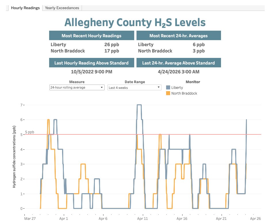inversion_doc's tweet photo. Oh, and thanks to the tip from @GASPPgh that H2S is also elevated this morning. 😪 https://t.co/QOGAS6PoWC