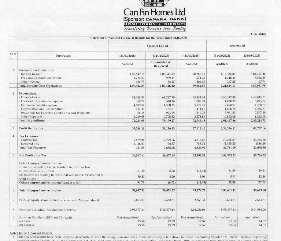 gaze_observer's tweet photo. Can Fin Homes Ltd Q4FY26 Results:-
#Q4Results #Q4FY26 #Stockmarket #Nifty #canfin 

Total Income 1075.22 Cr vs 999.65 Cr
(+7.56% YoY┃+0.19% QoQ)

PBT 352.98 Cr vs 279.15 Cr
(+26.45% YoY┃+3.40% QoQ)

PAT 345.67 Cr vs 233.92 Cr
(+47.78% YoY┃+30.55% QoQ)

GNPA 0.85% vs 0.87% YoY & 0.92% QoQ

NNPA 0.37% vs 0.46% YoY & 0.49% QoQ