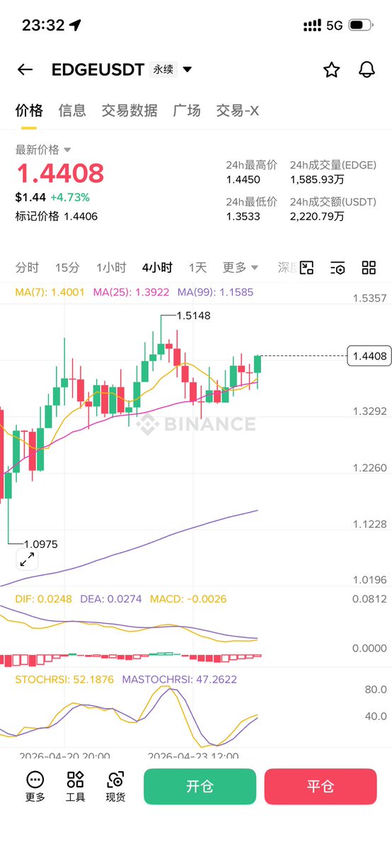 dajingou1's tweet image. #BTC #ETH

币中 EGDE

这个代币在1.4-1.5有很大的抛压！

可以分批做空

止损1.55