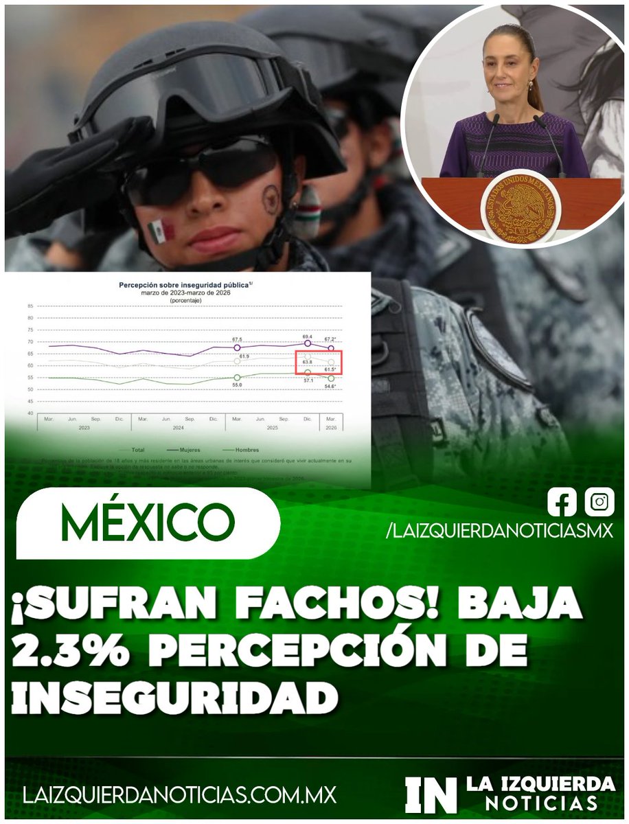 IzqNoticiasMx's tweet image. ¡SUFRAN FACHOS! Sheinbaum presentó ENSU del Inegi: percepción de inseguridad bajó de 63.8% a 61.5%. Harfuch confirmó es el nivel más bajo de esta administración. Datos oficiales desmienten a la oposición.
#ClaudiaSheinbaum #SeguridadMexico #ENSU #Inegi #Harfuch