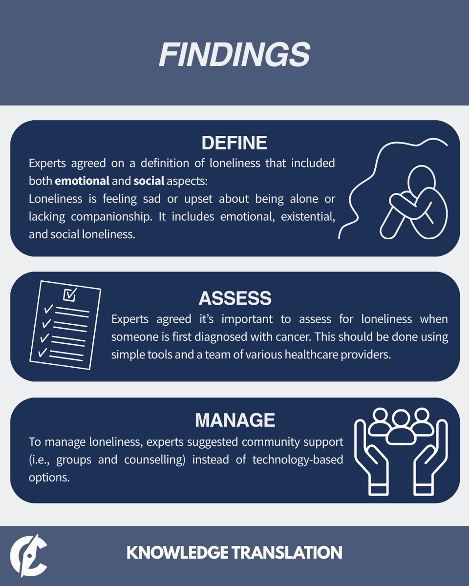 Cuthbert_Lab's tweet photo. We’re launching a new social media campaign focused on sharing exciting survivorship research in more accessible ways!  

To kick things off, we’re highlighting a paper by Soto-Perez-de-Celis et al. on loneliness in older adults with cancer.  

(1/2) https://t.co/D5FoguSO6I