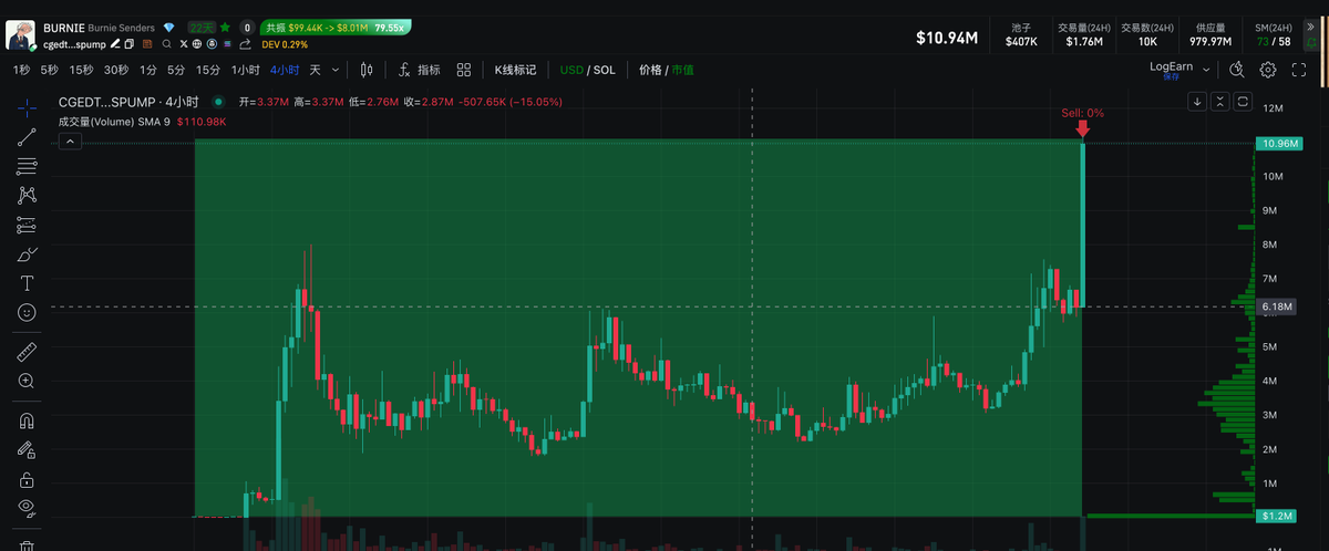 LogEarn 中文 ｜AI Driven ｜ 100x 💎 🐕 MEME Hunter tweet media