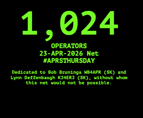 kc8owl's tweet photo. WOW!  We broke the 1,000 operator mark this week thanks to our growing number of new and longtime members participating in the net each week. Bob, WB4APR is smiling upon us. Thanks everyone. #amateurradio #hamradio https://t.co/JqcFjlt41W