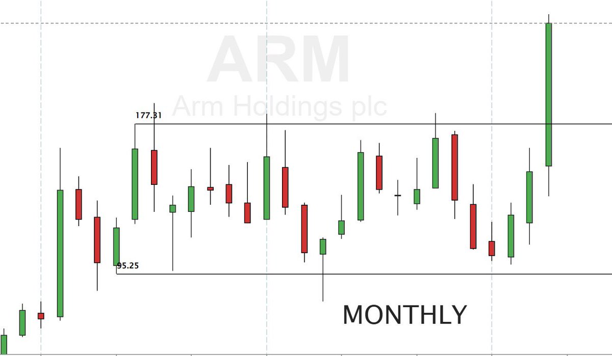 Save this for next time 

Monthly and Weekly charts will help you make the most money

If we have a breakout on these timeframes you know the move is going to be big

$ARM is having a 2+ year Monthly range breakout

The bigger the base the bigger the move